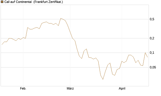 Call auf Continental [BNP Paribas Emissions- und Handelsges.] Chart