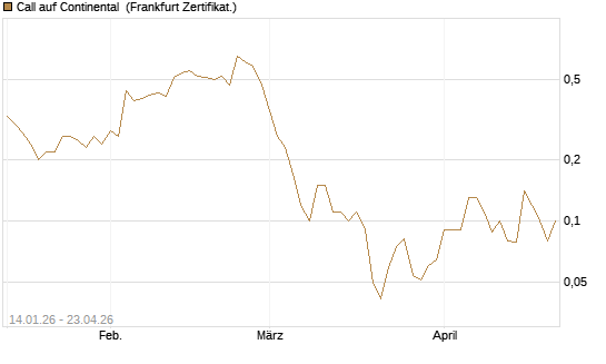 Call auf Continental [BNP Paribas Emissions- und Handelsges.] Chart