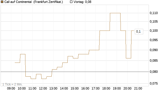 Call auf Continental [BNP Paribas Emissions- und Handelsges.] Chart