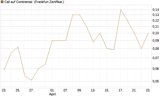 Call auf Continental [BNP Paribas Emissions- und Handelsges.] Chart