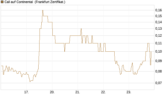 Call auf Continental [BNP Paribas Emissions- und Handelsges.] Chart