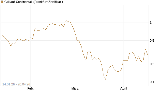 Call auf Continental [BNP Paribas Emissions- und Handelsges.] Chart