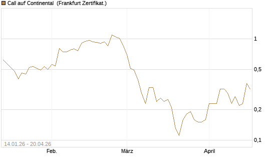 Call auf Continental [BNP Paribas Emissions- und Handelsges.] Chart
