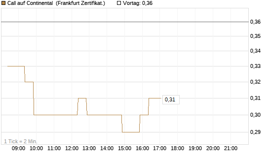 Call auf Continental [BNP Paribas Emissions- und Handelsges.] Chart