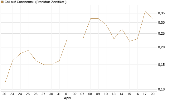 Call auf Continental [BNP Paribas Emissions- und Handelsges.] Chart