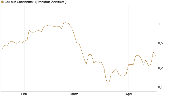 Call auf Continental [BNP Paribas Emissions- und Handelsges.] Chart