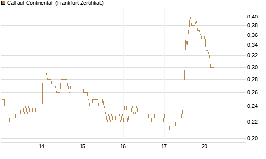 Call auf Continental [BNP Paribas Emissions- und Handelsges.] Chart