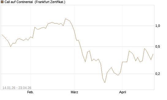 Call auf Continental [BNP Paribas Emissions- und Handelsges.] Chart