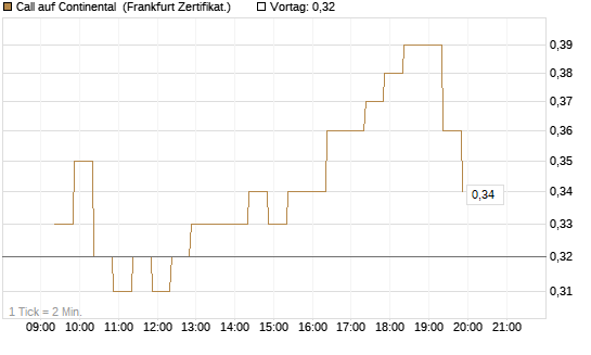 Call auf Continental [BNP Paribas Emissions- und Handelsges.] Chart