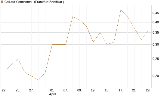 Call auf Continental [BNP Paribas Emissions- und Handelsges.] Chart