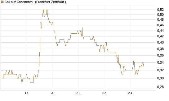 Call auf Continental [BNP Paribas Emissions- und Handelsges.] Chart