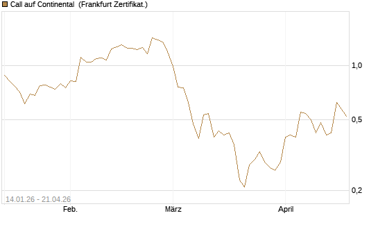 Call auf Continental [BNP Paribas Emissions- und Handelsges.] Chart