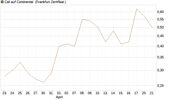 Call auf Continental [BNP Paribas Emissions- und Handelsges.] Chart