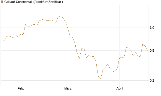 Call auf Continental [BNP Paribas Emissions- und Handelsges.] Chart