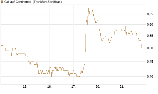Call auf Continental [BNP Paribas Emissions- und Handelsges.] Chart