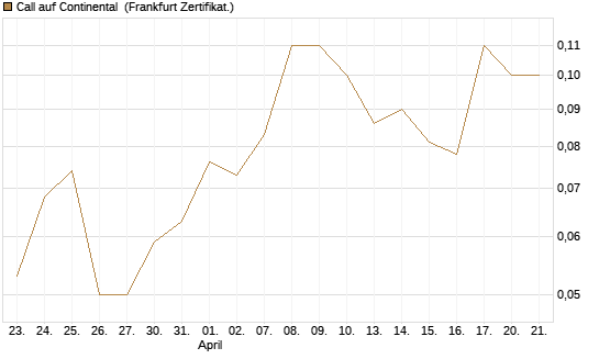 Call auf Continental [BNP Paribas Emissions- und Handelsges.] Chart