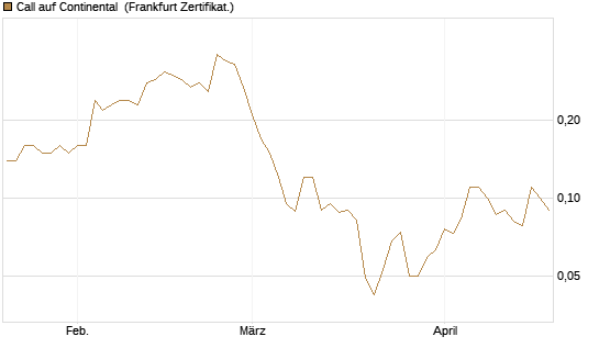 Call auf Continental [BNP Paribas Emissions- und Handelsges.] Chart