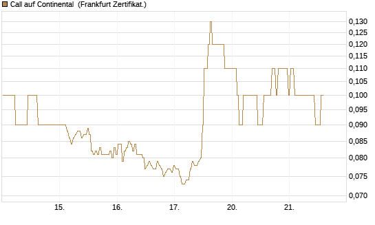 Call auf Continental [BNP Paribas Emissions- und Handelsges.] Chart