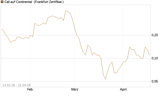 Call auf Continental [BNP Paribas Emissions- und Handelsges.] Chart