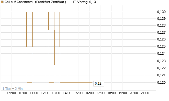 Call auf Continental [BNP Paribas Emissions- und Handelsges.] Chart