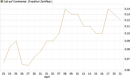 Call auf Continental [BNP Paribas Emissions- und Handelsges.] Chart