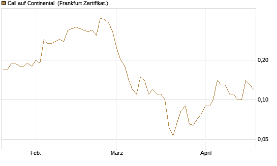 Call auf Continental [BNP Paribas Emissions- und Handelsges.] Chart