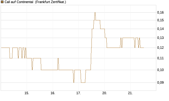 Call auf Continental [BNP Paribas Emissions- und Handelsges.] Chart