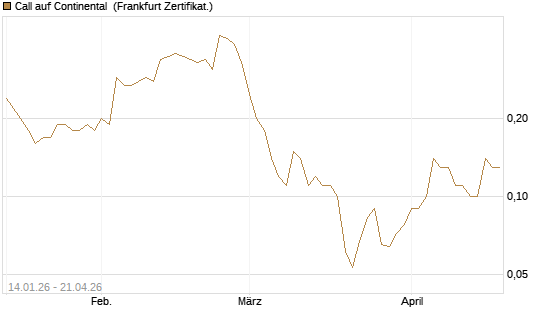 Call auf Continental [BNP Paribas Emissions- und Handelsges.] Chart