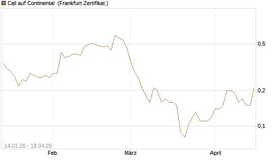 Call auf Continental [BNP Paribas Emissions- und Handelsges.] Chart