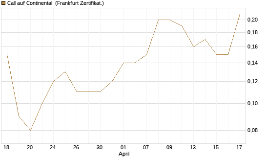 Call auf Continental [BNP Paribas Emissions- und Handelsges.] Chart