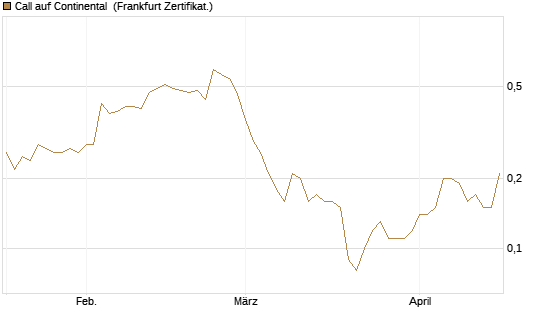 Call auf Continental [BNP Paribas Emissions- und Handelsges.] Chart