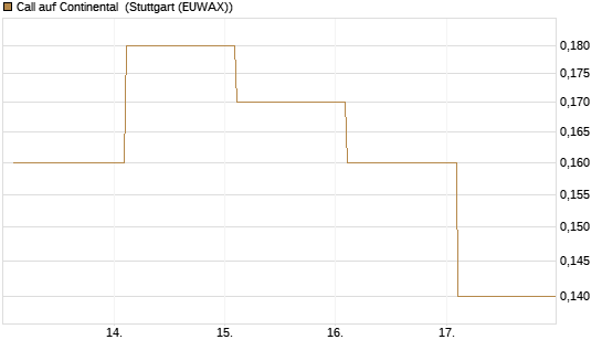Call auf Continental [BNP Paribas Emissions- und Handelsges.] Chart