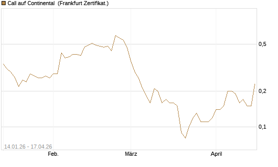 Call auf Continental [BNP Paribas Emissions- und Handelsges.] Chart