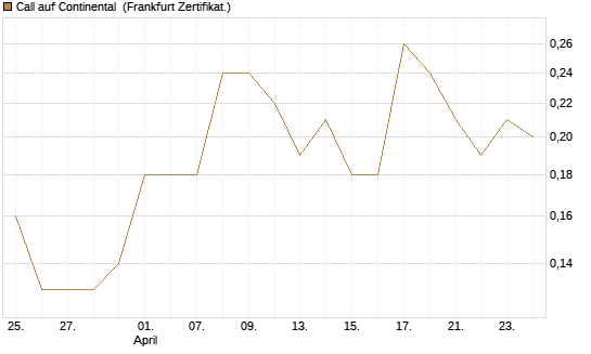 Call auf Continental [BNP Paribas Emissions- und Handelsges.] Chart
