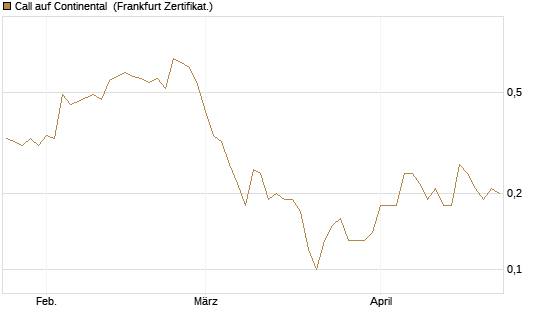 Call auf Continental [BNP Paribas Emissions- und Handelsges.] Chart
