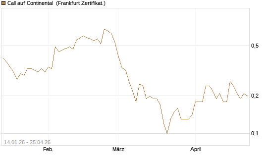 Call auf Continental [BNP Paribas Emissions- und Handelsges.] Chart