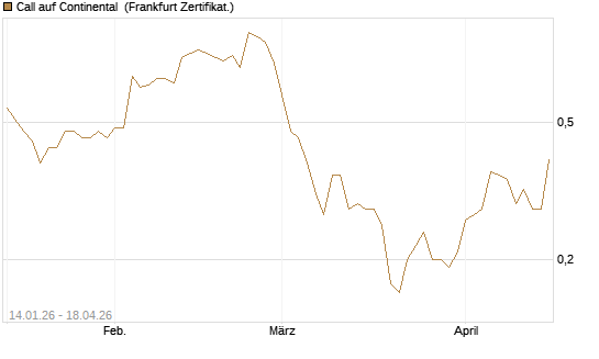 Call auf Continental [BNP Paribas Emissions- und Handelsges.] Chart