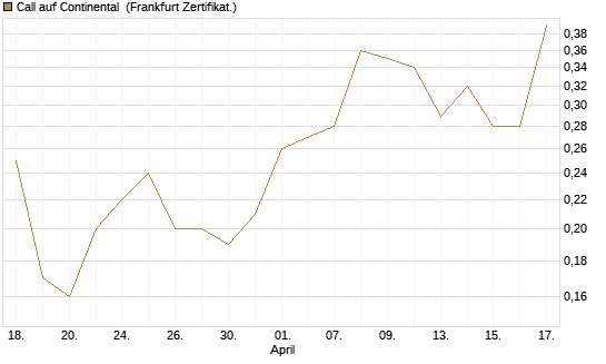 Call auf Continental [BNP Paribas Emissions- und Handelsges.] Chart