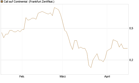 Call auf Continental [BNP Paribas Emissions- und Handelsges.] Chart