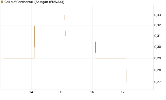 Call auf Continental [BNP Paribas Emissions- und Handelsges.] Chart