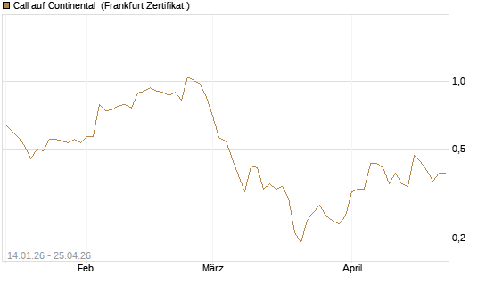 Call auf Continental [BNP Paribas Emissions- und Handelsges.] Chart