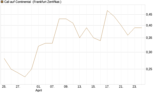 Call auf Continental [BNP Paribas Emissions- und Handelsges.] Chart