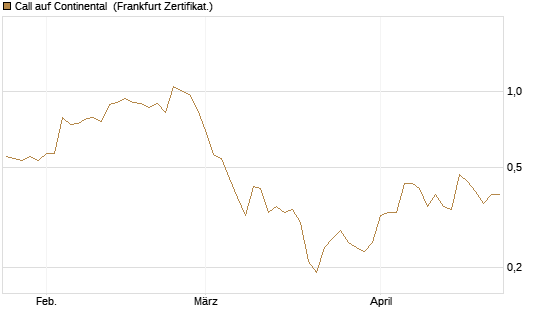 Call auf Continental [BNP Paribas Emissions- und Handelsges.] Chart