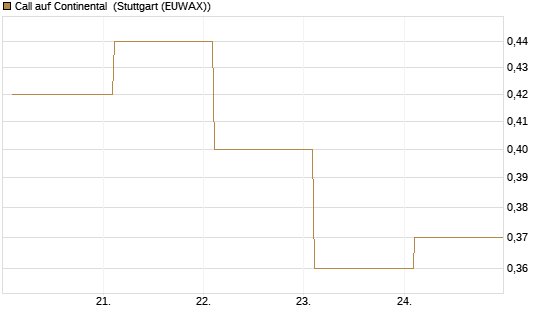 Call auf Continental [BNP Paribas Emissions- und Handelsges.] Chart