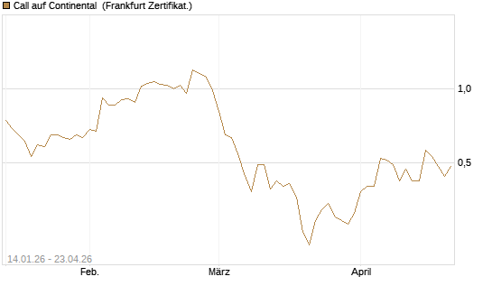 Call auf Continental [BNP Paribas Emissions- und Handelsges.] Chart