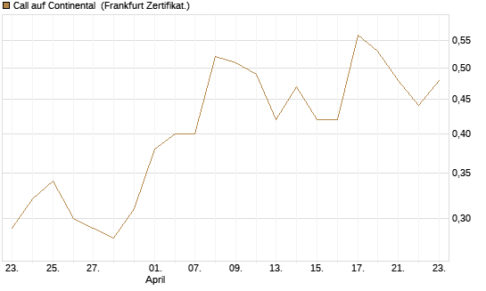 Call auf Continental [BNP Paribas Emissions- und Handelsges.] Chart