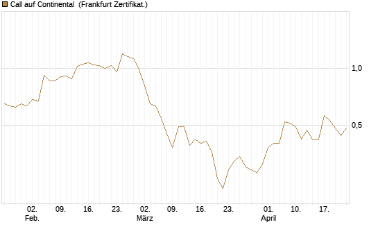 Call auf Continental [BNP Paribas Emissions- und Handelsges.] Chart