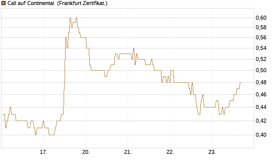Call auf Continental [BNP Paribas Emissions- und Handelsges.] Chart