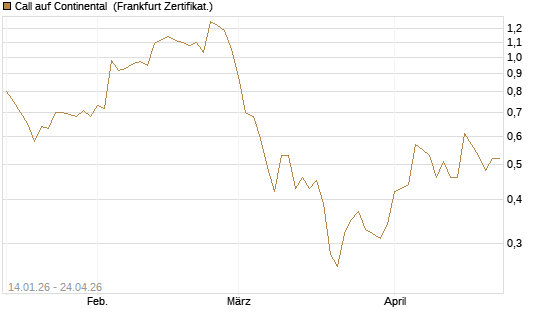 Call auf Continental [BNP Paribas Emissions- und Handelsges.] Chart