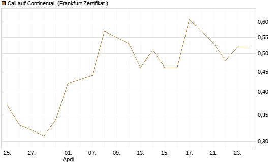 Call auf Continental [BNP Paribas Emissions- und Handelsges.] Chart